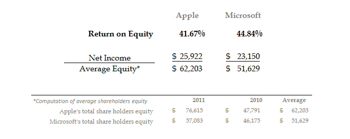 Ratio Analysis Using The DuPont Model Understanding Financial Statements