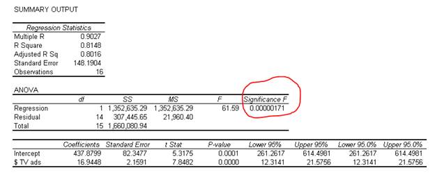 hypothesis-testing-of-regression-analysis-results-at-5-level-of