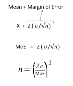 Learn How To Estimate The Sample Size Required For A Target Margin Of